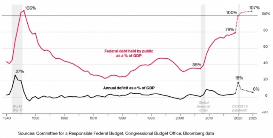 Federal debt held by public as a % of GDP